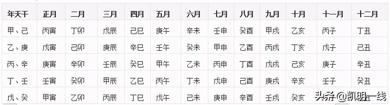 五行/天干/地支对照表_天干地支现在_地支三会同天干