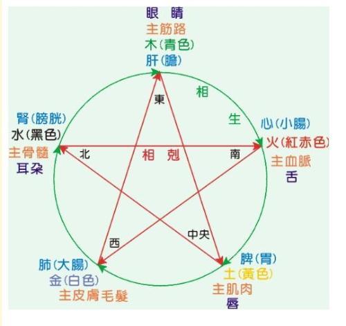 五行的相生相克关系：生辰八字五行查询