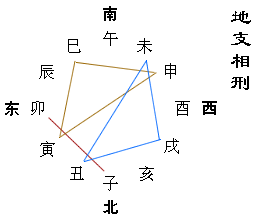 地支戌土_地支酉戌相害如何化解_魁罡八字地支辰戌相冲