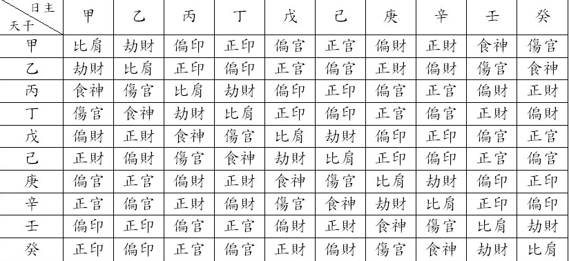 八字十神查询表_测八字十神查询_八字十神六亲表