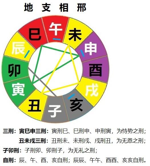 地支的生、克、六合、三合、半合、六冲、三刑、子卯刑、自刑、害