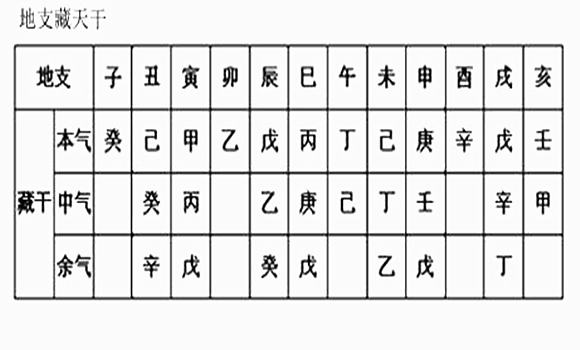 地支藏干对命局的影响_地支藏干的重要性_乙木通根在哪些地支