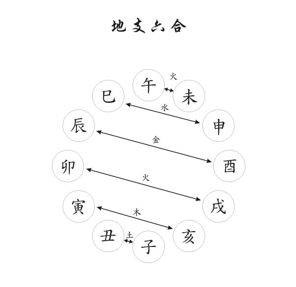 地支五行化合代表什么_地支合_地支五行化合是什么