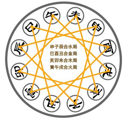 天干生克_生克冲合刑害_生克冲合刑害破谁的能量大