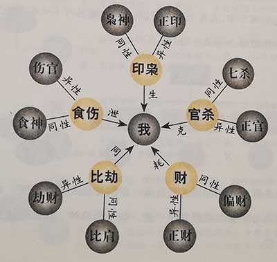 八字十神日元什么意思_日元在十神中的作用与意义_八字日元十神对照表