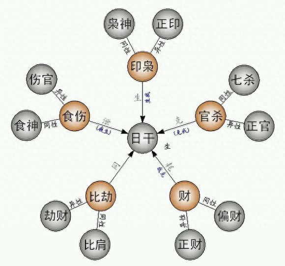 八字排列十神里是吉还是凶_八字排列十神里是什么生肖_八字里的十神是如何排列的