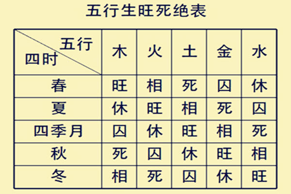 五行休囚与生旺死绝_八字格局五行旺相休休囚死_五行囚水死金什么意思