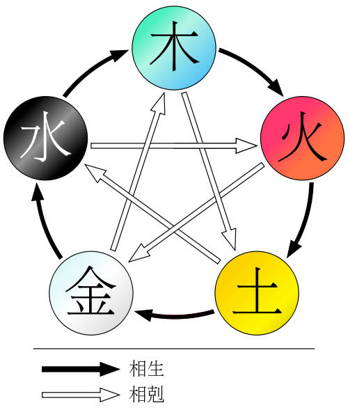 五行指哪五行啊_五行指的是什么_五行指金木水火土五种基本物质