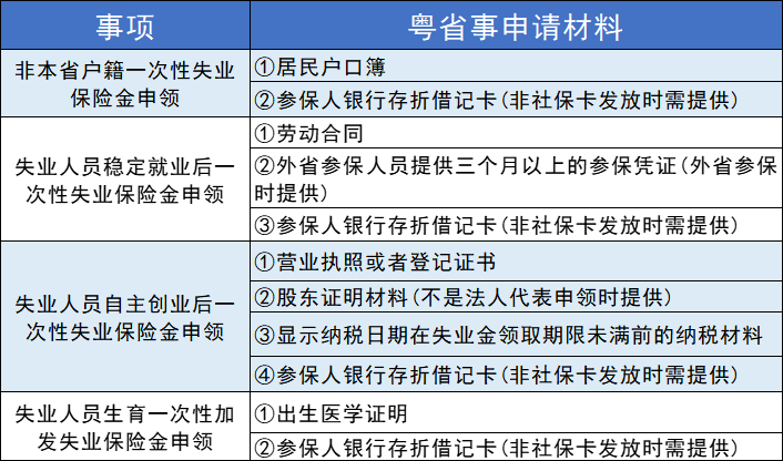 失业金申请需要什么手续_申请失业金手续_失业金申请程序